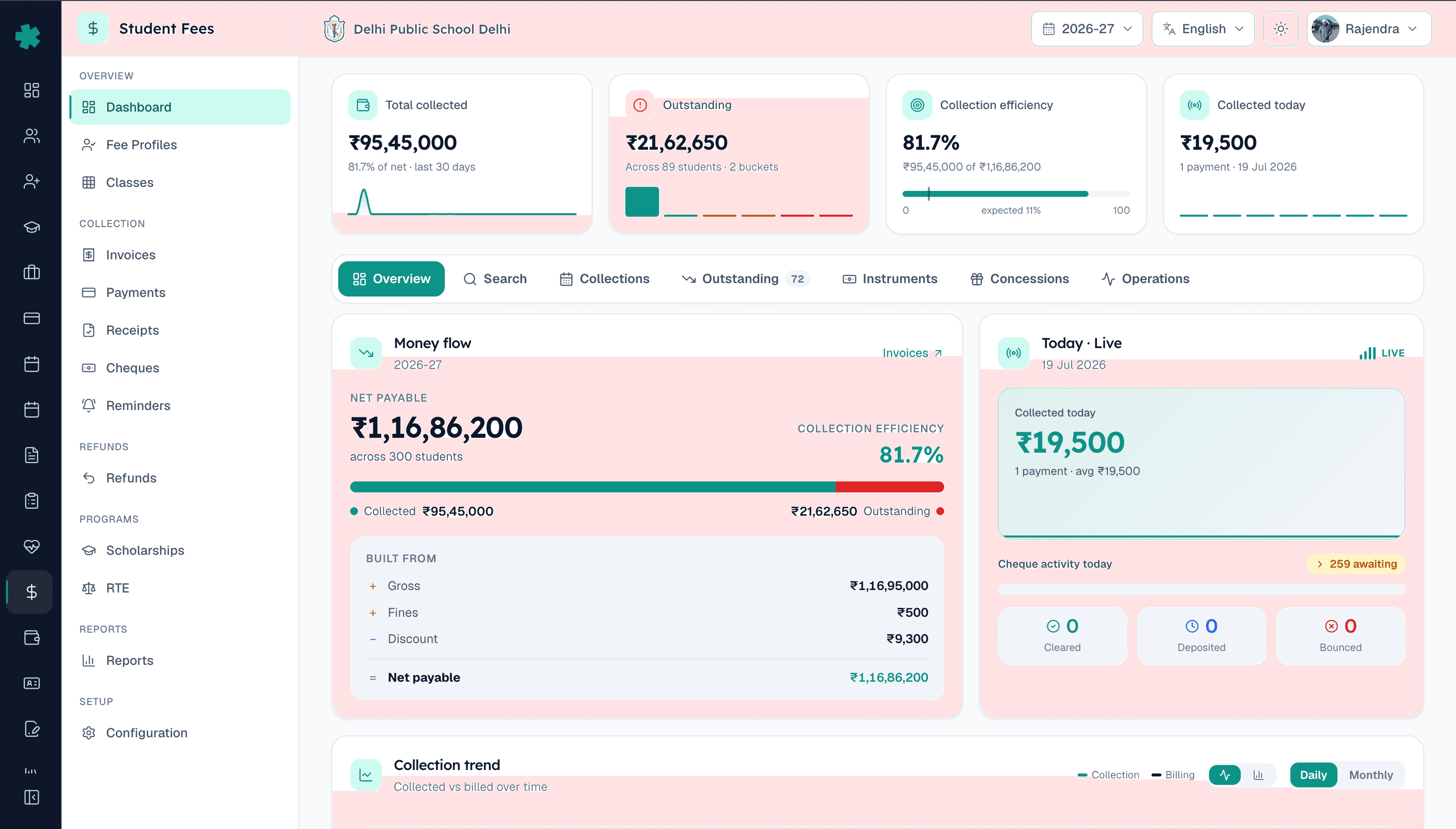 Fee dashboard in Inkwelly admin showing collected, outstanding and collection efficiency