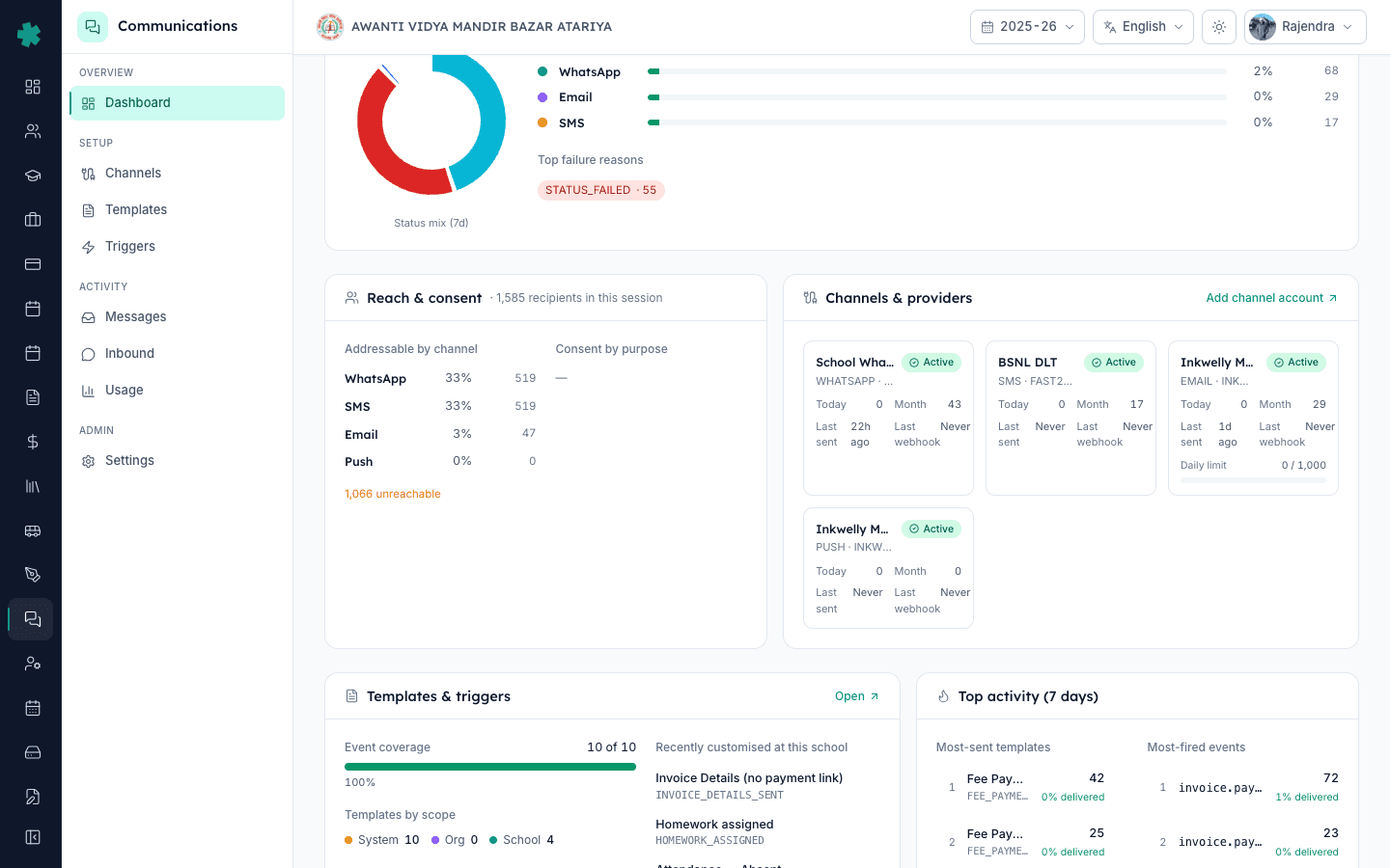 Scroll the Communications dashboard to monitor reach trends weekly until WhatsApp percentage crosses ninety