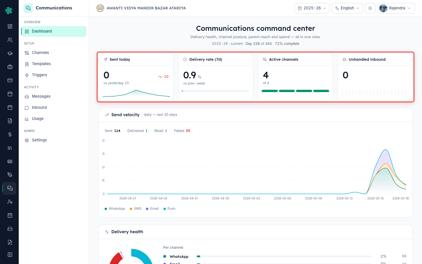 Hero KPI strip on Inkwelly Communications dashboard — Sent today, Delivery rate, Active channels, Unhandled inbound