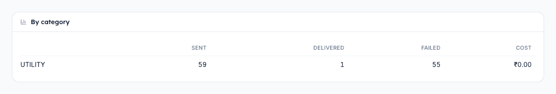 By category table on the Usage page lists Utility, Authentication, Marketing with Sent, Delivered, Failed, and Cost