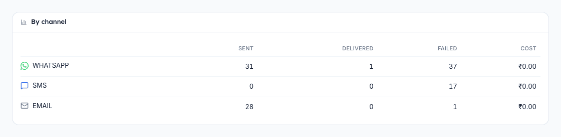 By channel table on the Usage page lists WhatsApp, SMS, Email, Push with Sent, Delivered, Failed, and Cost