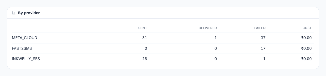 By provider table on the Usage page lists Meta Cloud, MSG91, Fast2SMS, and Inkwelly SES with Sent, Delivered, Failed, and Cost