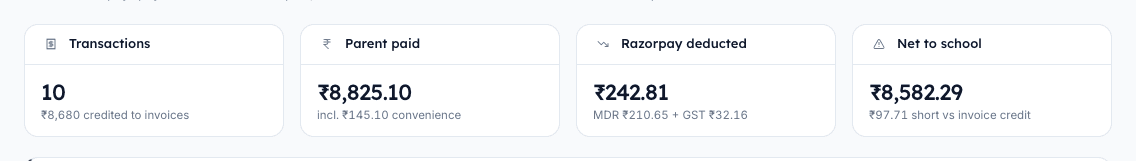 Four hero KPIs on the Gateway Charges report: Transactions, Parent paid, Razorpay deducted MDR plus GST, and Net to school
