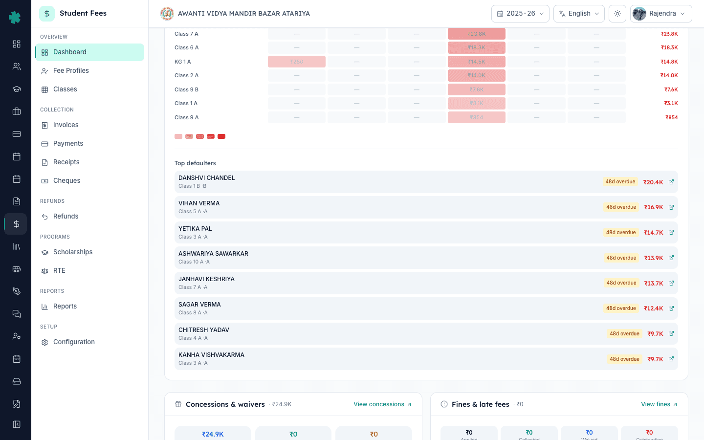 Inkwelly fee dashboard Concessions, Fines, Scholarship Budget Impact and RTE Claim Tracker tiles showing foregone revenue and government reimbursement status