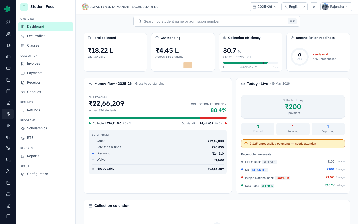 Inkwelly fee dashboard hero KPIs row showing total collected with sparkline, outstanding with aging bars, collection efficiency and reconciliation readiness
